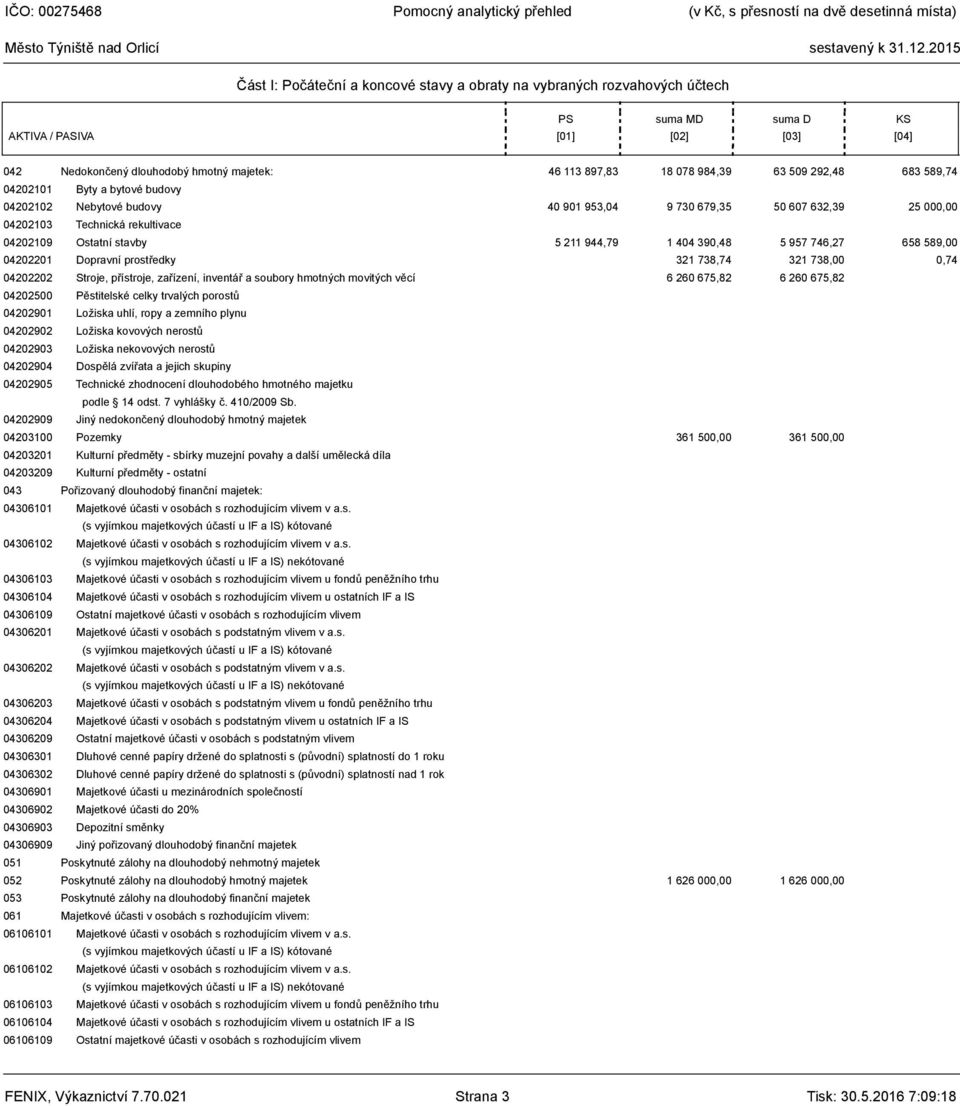 404 390,48 5 957 746,27 658 589,00 04202201 Dopravní prostředky 321 738,74 321 738,00 0,74 04202202 Stroje, přístroje, zařízení, inventář a soubory hmotných movitých věcí 6 260 675,82 6 260 675,82