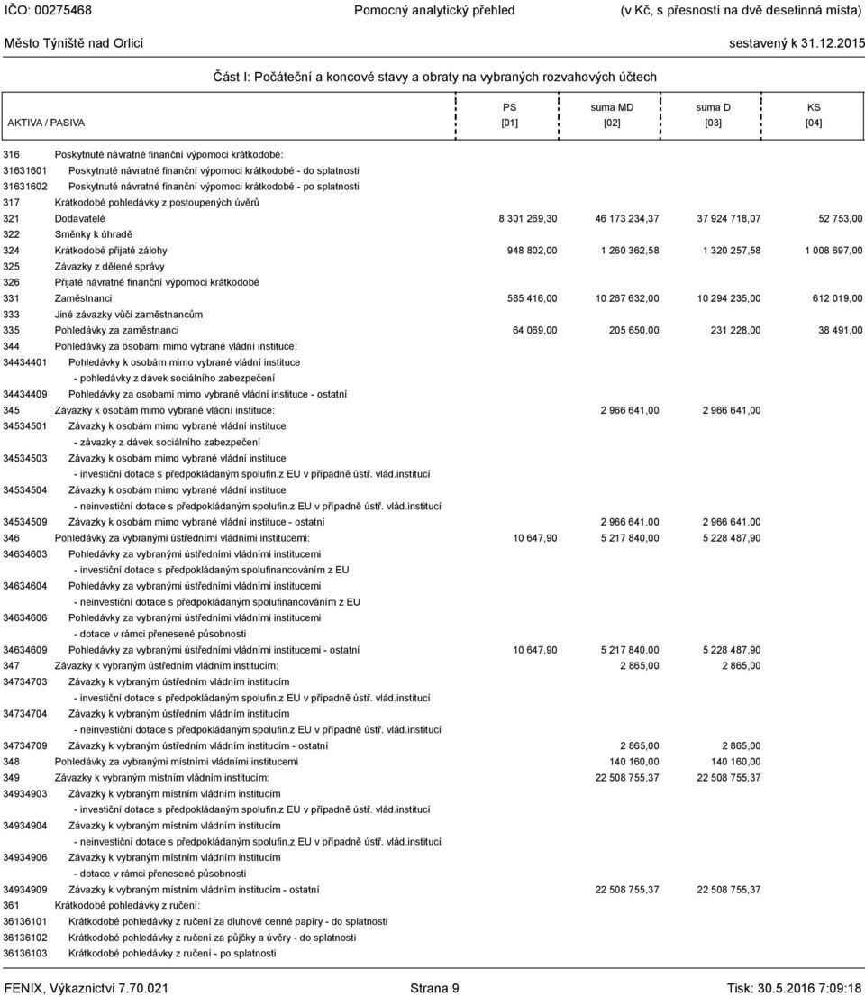 Dodavatelé 8 301 269,30 46 173 234,37 37 924 718,07 52 753,00 322 Směnky k úhradě 324 Krátkodobé přijaté zálohy 948 802,00 1 260 362,58 1 320 257,58 1 008 697,00 325 Závazky z dělené správy 326