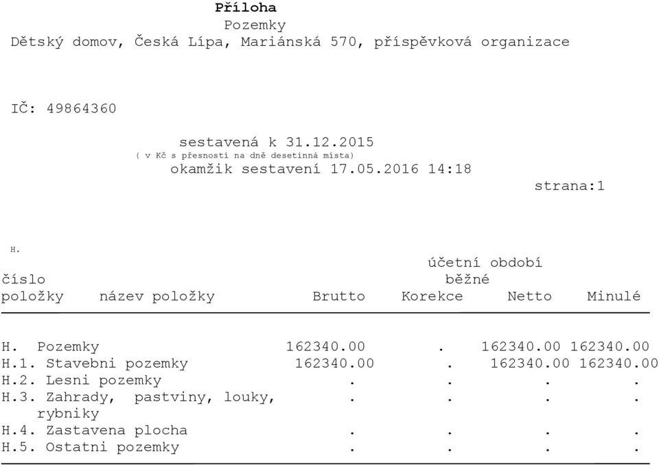 H. Pozemky 162340.00. 162340.00 162340.00 H.1. Stavebni pozemky 162340.00. 162340.00 162340.00 H.2. Lesni pozemky.