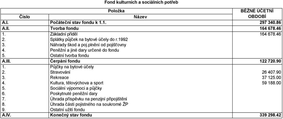 plnění od pojišťovny Peněžní a jiné dary určené do fondu Ostatní tvorba fondu Čerpání fondu Půjčky na bytové účely Stravování Rekreace Kultura, tělovýchova