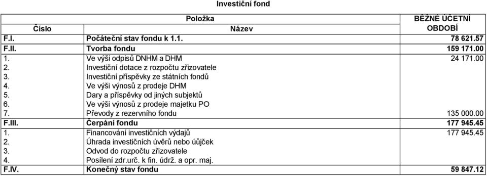 fondů Ve výši výnosů z prodeje DHM Dary a příspěvky od jiných subjektů Ve výši výnosů z prodeje majetku PO Převody z rezervního fondu Čerpání