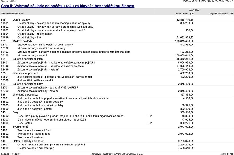 51804 Ostatní služby - zpětný nájem 51899 Ostatní služby - jiné 51 682 938,97 521 Mzdové náklady: 108 615 490,00 52101 Mzdové náklady - mimo ostatní osobní náklady 442 595,00 52102 Mzdové náklady -