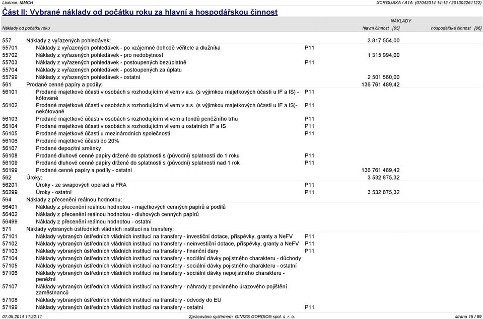 bezúplatně P11 55704 Náklady z vyřazených pohledávek - postoupených za úplatu 55799 Náklady z vyřazených pohledávek - ostatní 2 501 560,00 561 Prodané cenné papíry a podíly: 136 761 489,42 56101