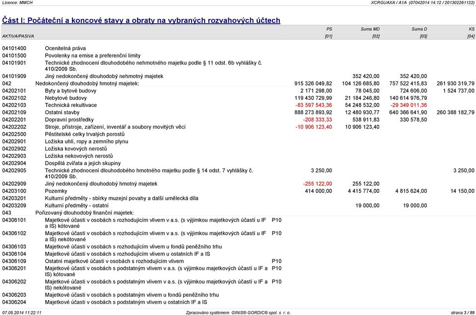 04101909 Jiný nedokončený dlouhodobý nehmotný majetek 352 420,00 352 420,00 042 Nedokončený dlouhodobý hmotný majetek: 915 326 049,82 104 126 685,80 757 522 415,83 261 930 319,79 04202101 Byty a