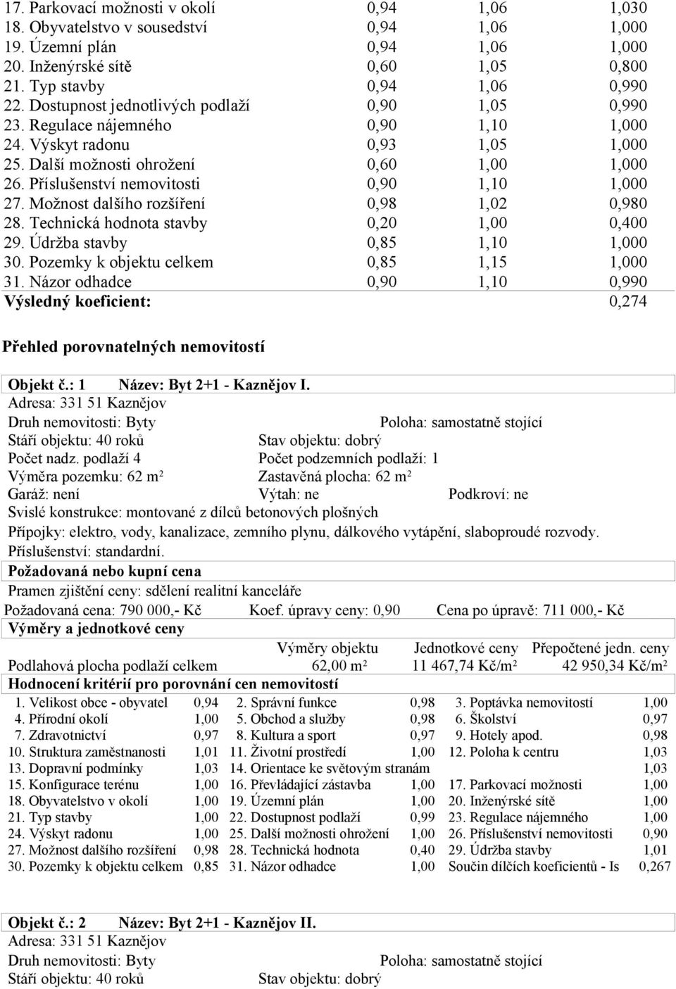 Příslušenství nemovitosti 0,90 1,10 1,000 27. Možnost dalšího rozšíření 0,98 1,02 0,980 28. Technická hodnota stavby 0,20 1,00 0,400 29. Údržba stavby 0,85 1,10 1,000 30.