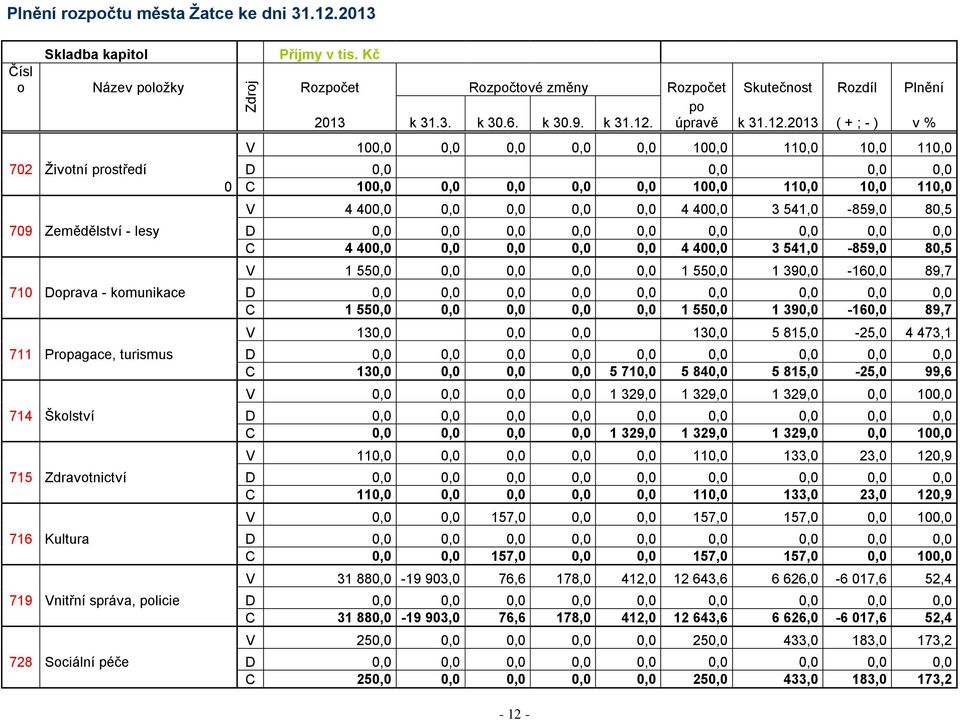 úpravě 2013 ( + ; - ) v % V 100,0 0,0 0,0 0,0 0,0 100,0 110,0 10,0 110,0 702 Životní prostředí D 0,0 0,0 0,0 0,0 0 C 100,0 0,0 0,0 0,0 0,0 100,0 110,0 10,0 110,0 V 4 400,0 0,0 0,0 0,0 0,0 4 400,0 3