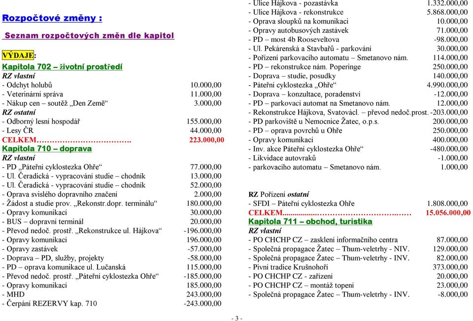 Čeradická - vypracování studie chodník 13.000,00 - Ul. Čeradická - vypracování studie chodník 52.000,00 - Oprava svislého dopravního značení 2.000,00 - Žádost a studie prov. Rekonstr.dopr. terminálu 180.