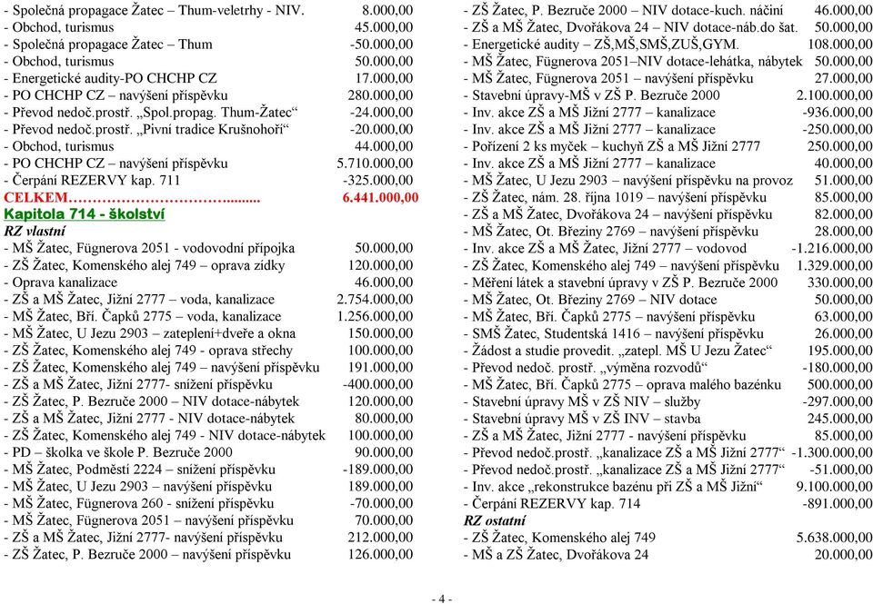 000,00 - PO CHCHP CZ navýšení příspěvku 5.710.000,00 - Čerpání REZERVY kap. 711-325.000,00 CELKEM... 6.441.000,00 Kapitola 714 - školství RZ vlastní - MŠ Žatec, Fügnerova 2051 - vodovodní přípojka 50.