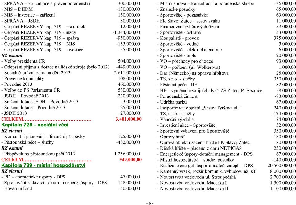 000,00 RZ ostatní - Volby prezidenta ČR 504.000,00 - Odepsání příjmu z dotace na lidské zdroje (bylo 2012) -449.000,00 - Sociálně-právní ochrana dětí 2013 2.611.000,00 - Prevence kriminality 108.