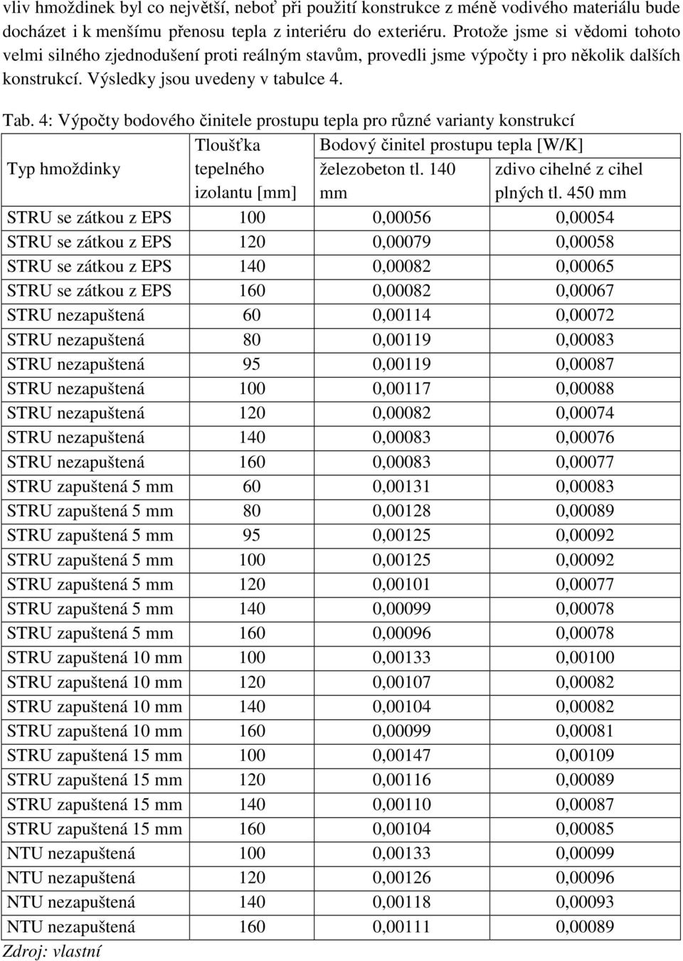 4: Výpočty bodového činitele prostupu tepla pro různé varianty konstrukcí Tloušťka Bodový činitel prostupu tepla [W/K] Typ hmoždinky tepelného izolantu [mm] železobeton tl.