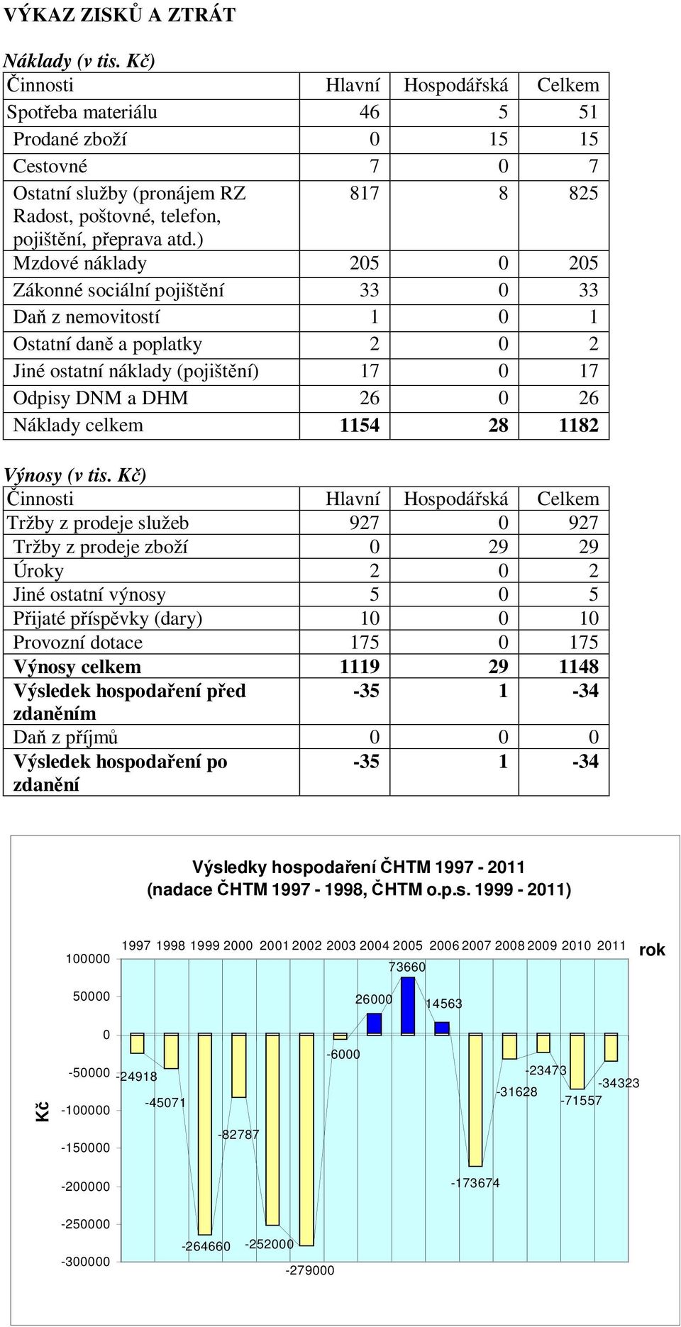 ) Mzdové náklady 205 0 205 Zákonné sociální pojištní 33 0 33 Da z nemovitostí 1 0 1 Ostatní dan a poplatky 2 0 2 Jiné ostatní náklady (pojištní) 17 0 17 Odpisy DNM a DHM 26 0 26 Náklady celkem 1154
