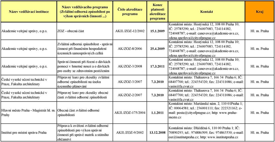 m. Prahy Zvláštní odborná způsobilost - správní činnost při finančním hospodaření územních samosprávných celků Správní činnosti při řízení o dávkách pomoci v hmotné nouzi a o dávkách pro osoby se