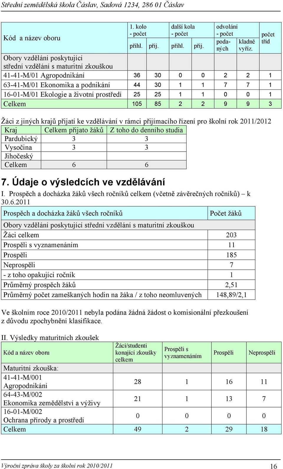 25 1 1 0 0 1 Celkem 105 85 2 2 9 9 3 Žáci z jiných krajů přijatí ke vzdělávání v rámci přijímacího řízení pro školní rok 2011/2012 Kraj Celkem přijato žáků Z toho do denního studia Pardubický 3 3