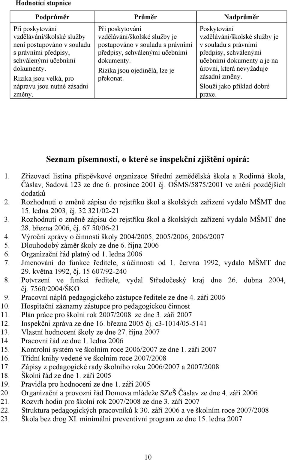 Rizika jsou ojedinělá, lze je překonat. Poskytování vzdělávání/školské služby je v souladu s právními předpisy, schválenými učebními dokumenty a je na úrovni, která nevyžaduje zásadní změny.