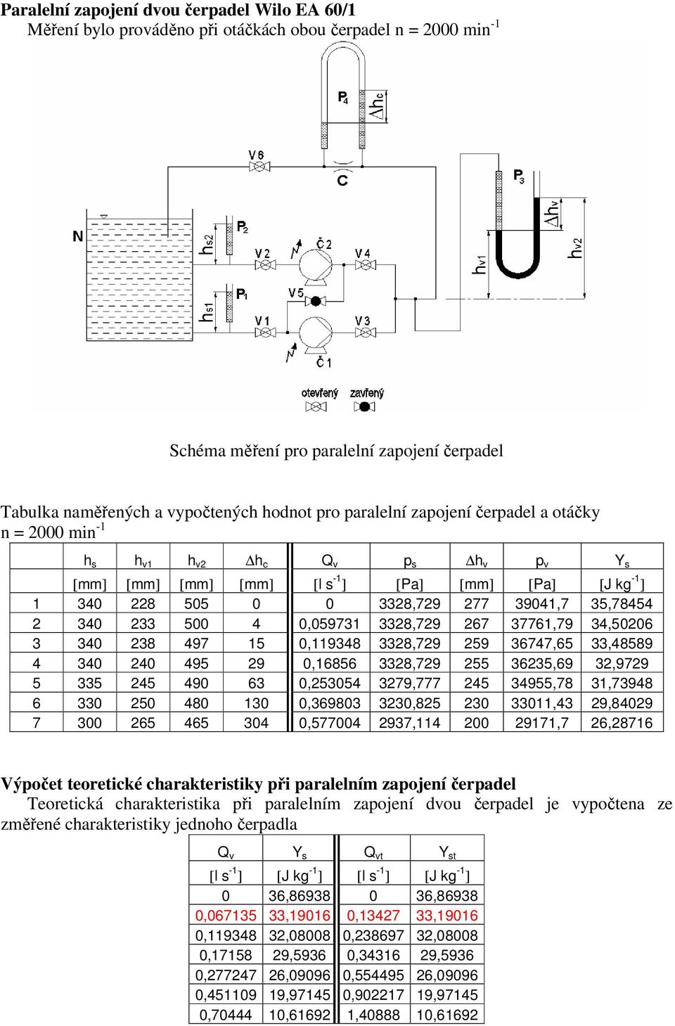 Stanovení závislosti měrné energie čerpadla Y s na objemovém průtoku Q v -  PDF Free Download