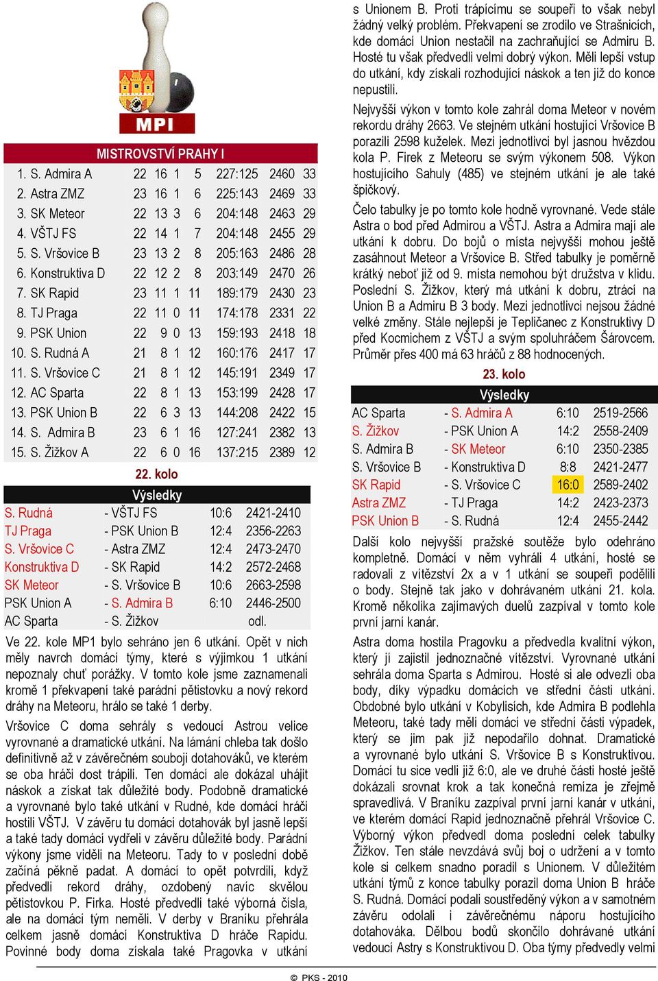 S. Vršovice C 21 8 1 12 145:191 2349 17 12. AC Sparta 22 8 1 13 153:199 2428 17 13. PSK Union B 22 6 3 13 144:208 2422 15 14. S. Admira B 23 6 1 16 127:241 2382 13 15. S. Žižkov A 22 6 0 16 137:215 2389 12 22.