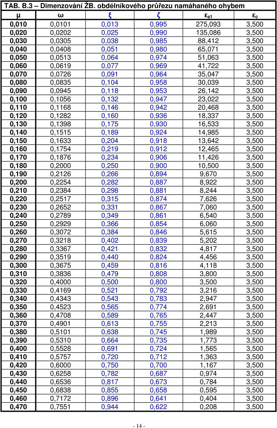 65,071 3,500 0,050 0,0513 0,064 0,974 51,063 3,500 0,060 0,0619 0,077 0,969 41,722 3,500 0,070 0,0726 0,091 0,964 35,047 3,500 0,080 0,0835 0,104 0,958 30,039 3,500 0,090 0,0945 0,118 0,953 26,142