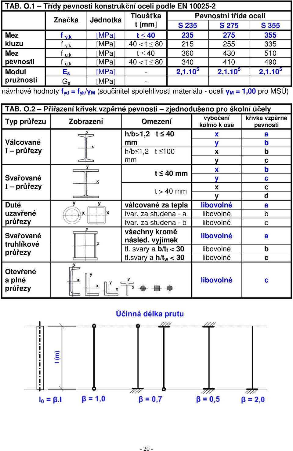 Mez f u,k [MPa] t 40 360 430 510 pevnosti f u,k [MPa] 40 < t 80 340 410 490 Modul E s [MPa] - 2,1.10 5 2,1.