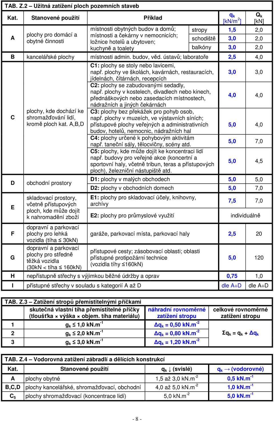 hotelů a ubytoven; kuchyně a toalety balkóny 3,0 2,0 B kancelářské plochy místnosti admin. budov, věd. ústavů; laboratoře 2,5 4,0 C D E F G plochy, kde dochází ke shromažďování lidí, kromě ploch kat.