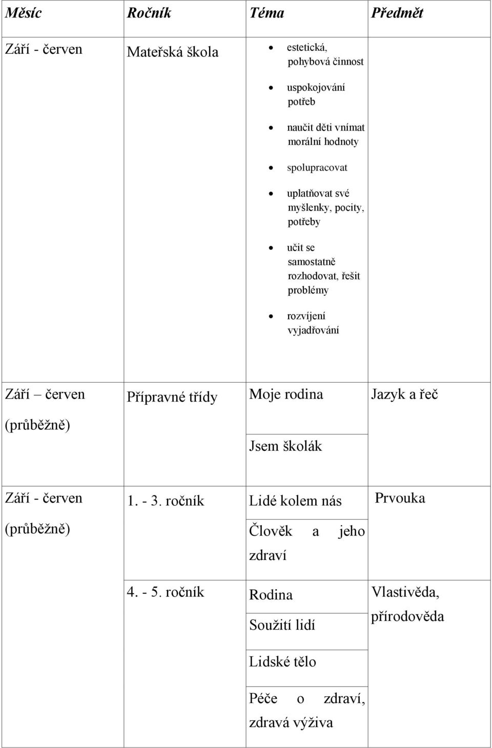 vyjadřování Září červen (průběţně) Přípravné třídy Moje rodina Jazyk a řeč Jsem školák Září - červen (průběţně) 1. - 3.