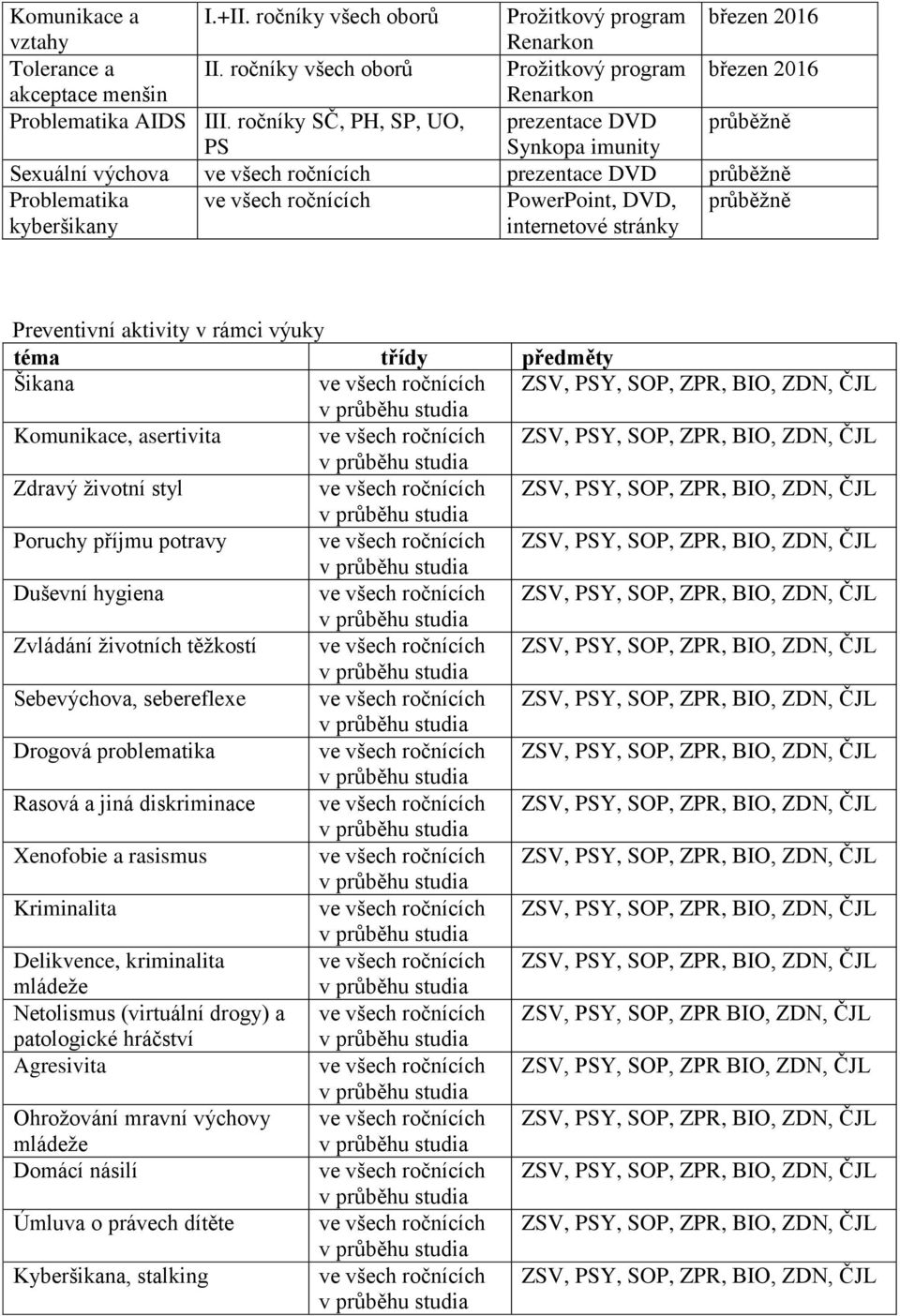 ročníky SČ, PH, SP, UO, prezentace DVD průběžně PS Synkopa imunity Sexuální výchova prezentace DVD průběžně Problematika kyberšikany PowerPoint, DVD, internetové stránky průběžně Preventivní aktivity