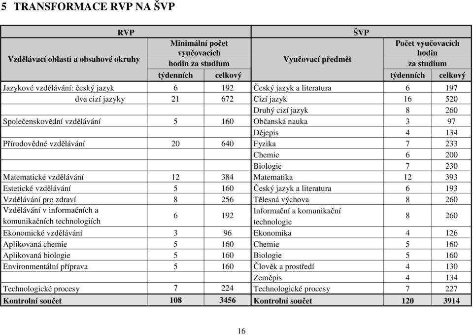 Dějepis 4 134 Přírodovědné vzdělávání 20 640 Fyzika 7 233 Chemie 6 200 Biologie 7 230 Matematické vzdělávání 12 384 Matematika 12 393 Estetické vzdělávání 5 160 Český jazyk a literatura 6 193