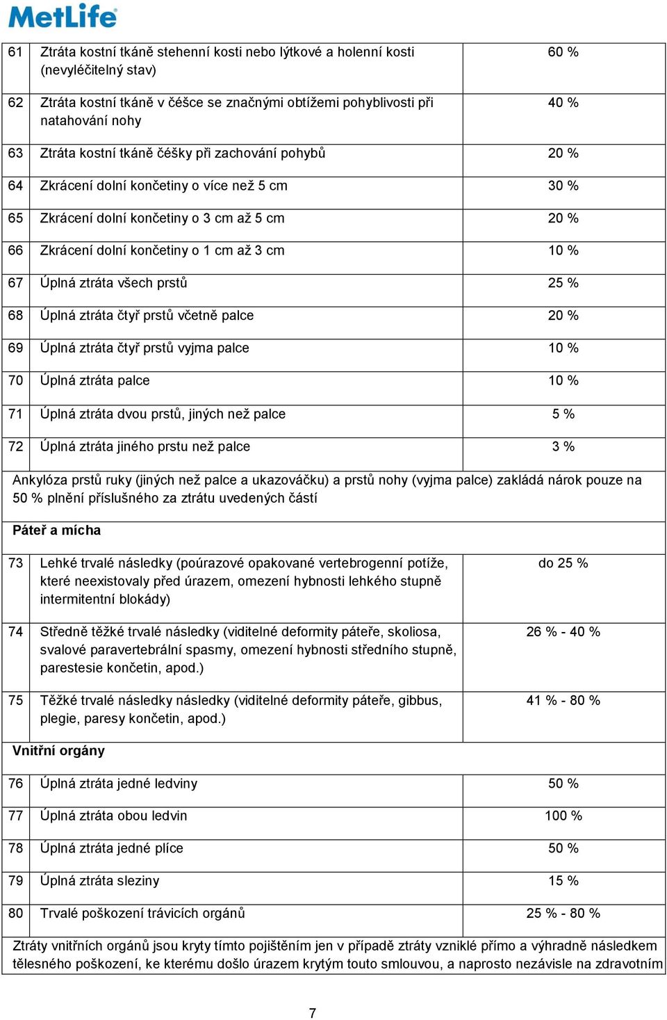 všech prstů 25 % 68 Úplná ztráta čtyř prstů včetně palce 20 % 69 Úplná ztráta čtyř prstů vyjma palce 10 % 70 Úplná ztráta palce 10 % 71 Úplná ztráta dvou prstů, jiných než palce 5 % 72 Úplná ztráta