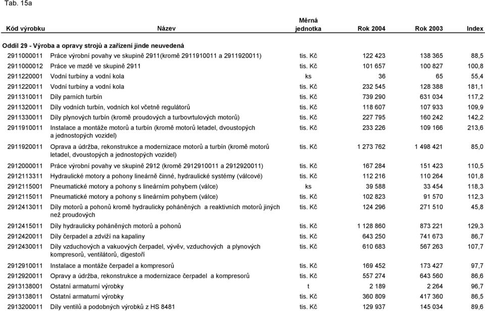 Kč 232 545 128 388 181,1 2911310011 Díly parních turbín tis. Kč 739 290 631 034 117,2 2911320011 Díly vodních turbín, vodních kol včetně regulátorů tis.