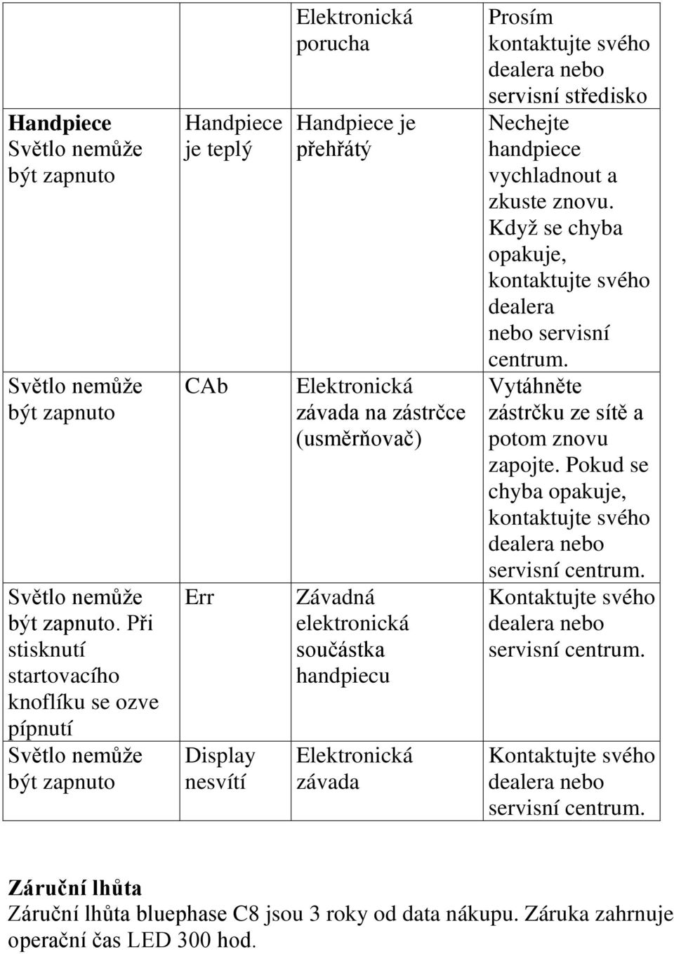 (usměrňovač) Závadná elektronická součástka handpiecu Elektronická závada Prosím kontaktujte svého dealera nebo servisní středisko Nechejte handpiece vychladnout a zkuste znovu.