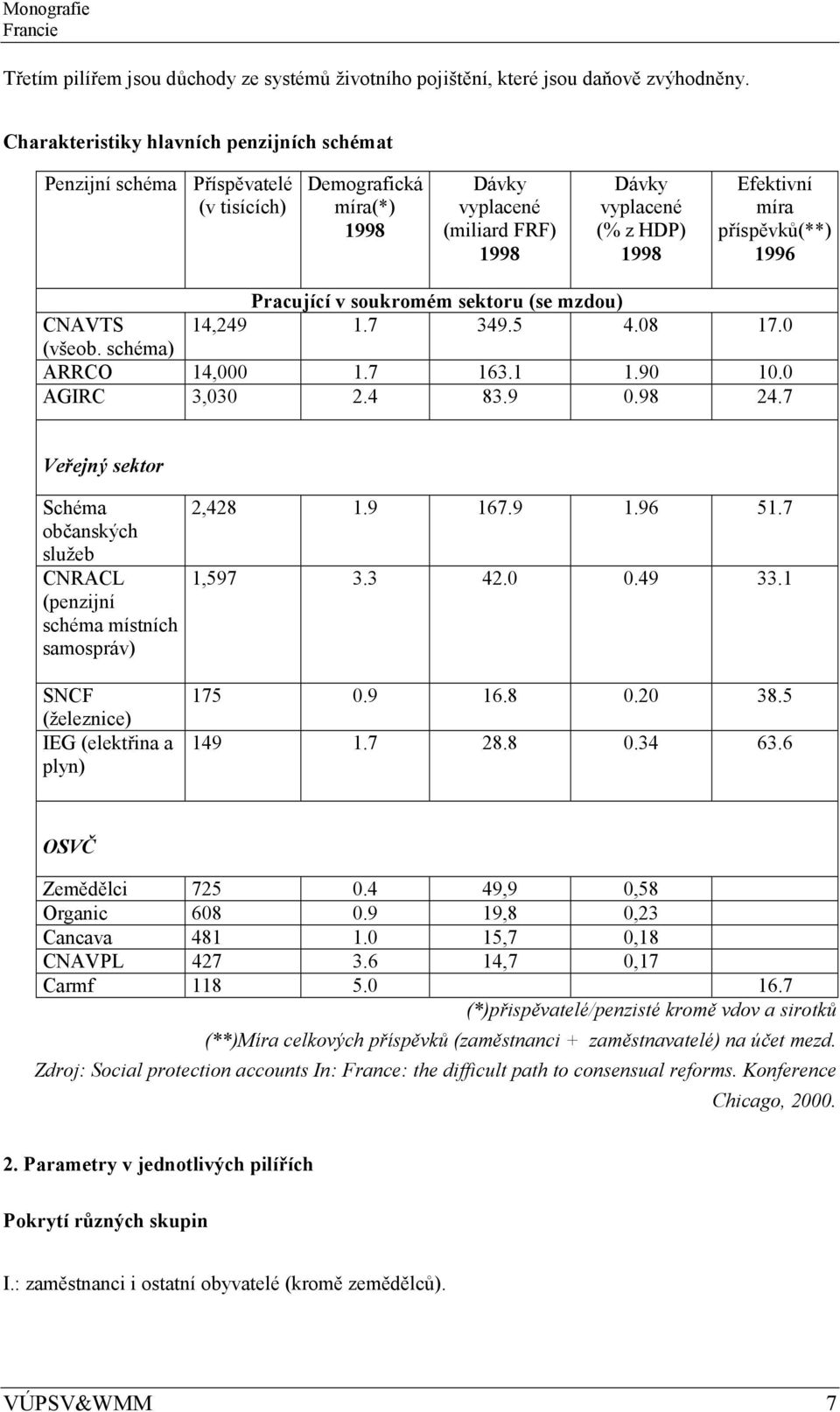 příspěvků(**) 1996 Pracující v soukromém sektoru (se mzdou) CNAVTS 14,249 1.7 349.5 4.08 17.0 (všeob. schéma) ARRCO 14,000 1.7 163.1 1.90 10.0 AGIRC 3,030 2.4 83.9 0.98 24.