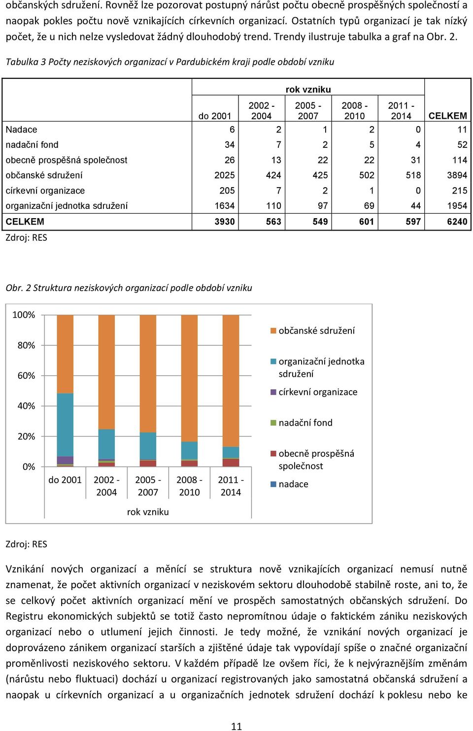 Tabulka 3 Počty neziskových organizací v Pardubickém kraji podle období vzniku do 2001 2002-2004 rok vzniku 2005-2007 2008-2010 2011-2014 CELKEM Nadace 6 2 1 2 0 11 nadační fond 34 7 2 5 4 52 obecně