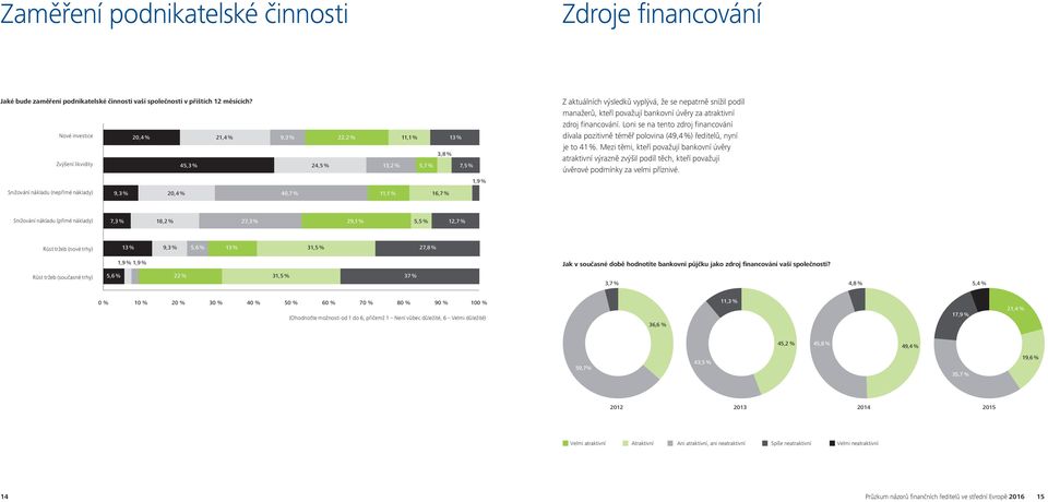 výsledků vyplývá, že se nepatrně snížil podíl manažerů, kteří považují bankovní úvěry za atraktivní zdroj financování.