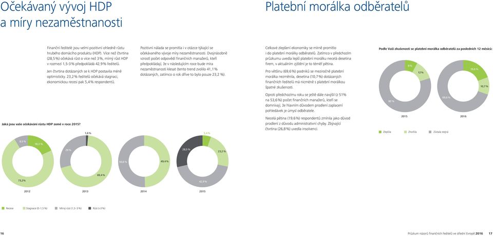 23,2 % ředitelů očekává stagnaci, ekonomickou recesi pak 5,4 % respondentů. Pozitivní nálada se promítla i v otázce týkající se očekávaného vývoje míry nezaměstnanosti.