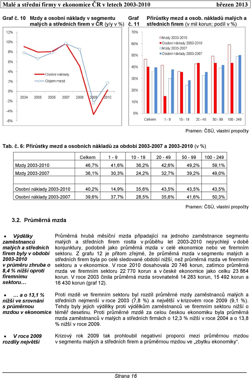 6: Přírůstky mezd a osobních nákladů za období 2003-2007 a 2003-2010 (v %) Celkem 1-9 10-19 20-49 50-99 100-249 Mzdy 2003-2010 46,7% 41,6% 36,2% 42,6% 49,2% 59,1% Mzdy 2003-2007 36,1% 30,3% 24,2%