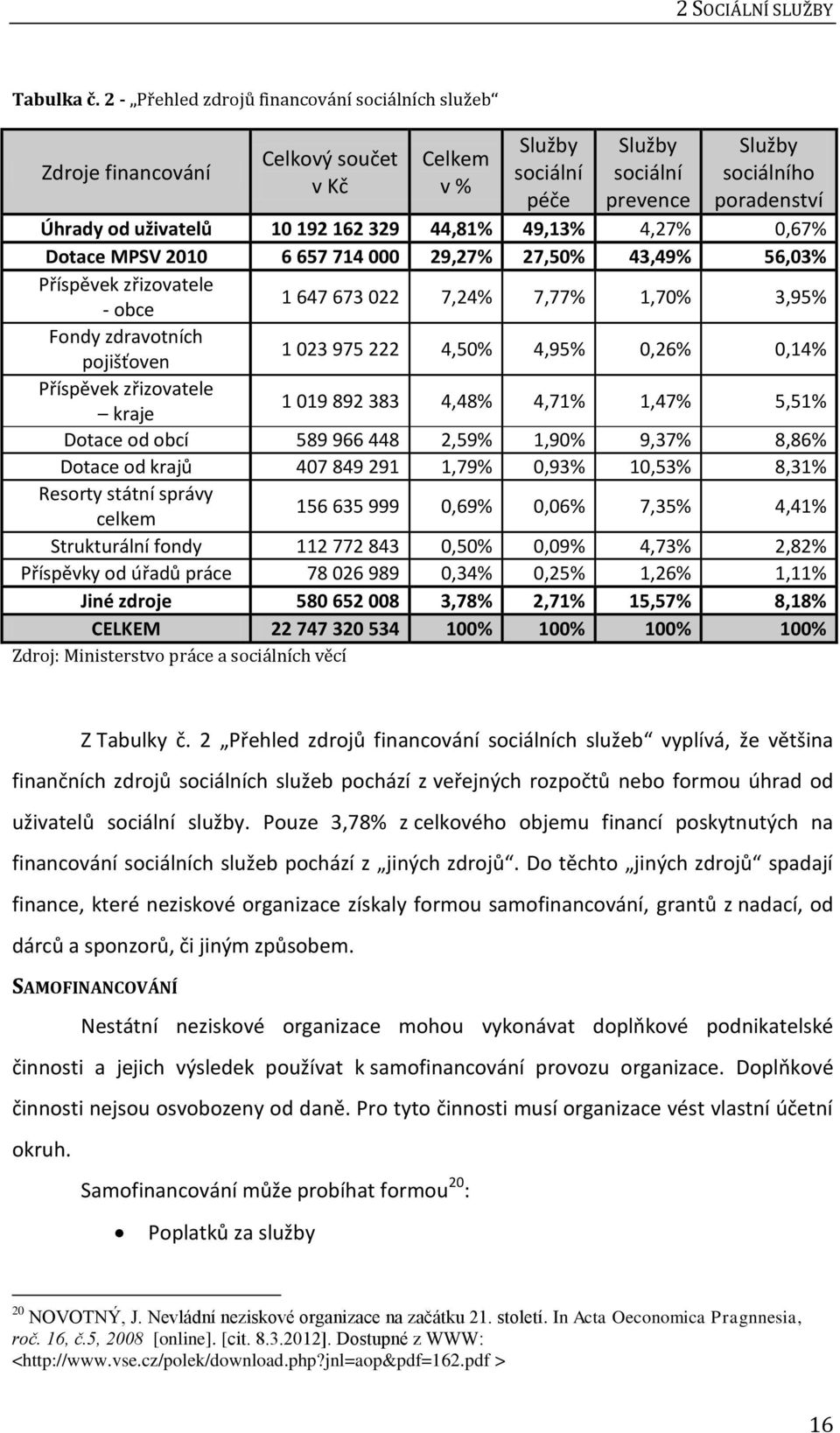 192 162 329 44,81% 49,13% 4,27% 0,67% Dotace MPSV 2010 6 657 714 000 29,27% 27,50% 43,49% 56,03% Příspěvek zřizovatele - obce 1 647 673 022 7,24% 7,77% 1,70% 3,95% Fondy zdravotních pojišťoven 1 023