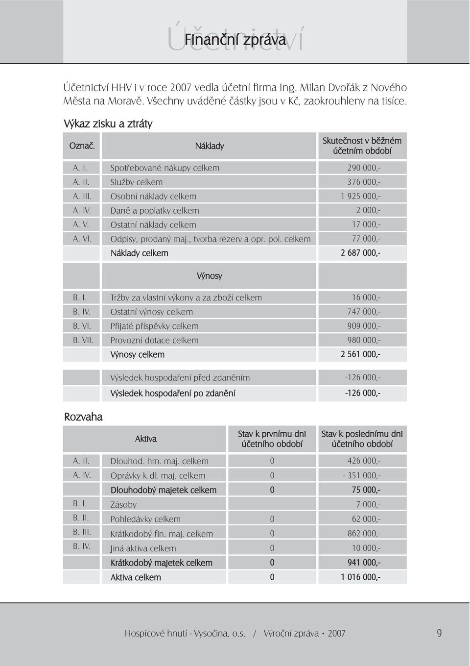 Odpisy, prodaný maj., tvorba rezerv a opr. pol. celkem Náklady celkem Skutečnost v běžném účetním období 290 000,- 376 000,- 1 925 000,- 2 000,- 17 000,- 77 000,- 2 687 000,- B. I. B. IV. B. VI. B. VII.