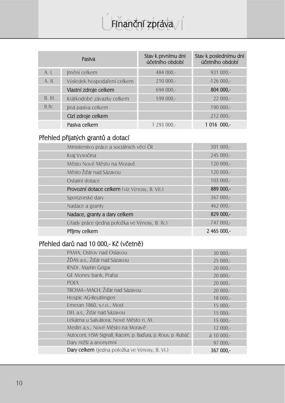 Krátkodobé závazky celkem Jiná pasiva celkem 599 000,- 22 000,- 190 000,- Cizí zdroje celkem 212 000,- Pasiva celkem 1 293 000,- 1 016 000,- Přehled přijatých grantů a dotací Ministerstvo práce a