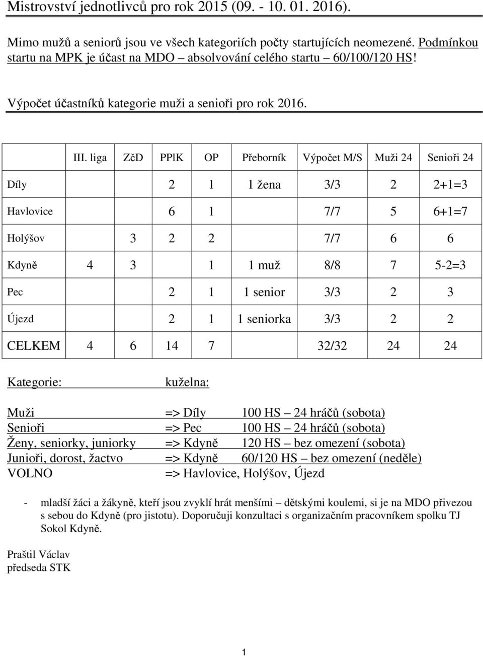 liga ZčD PPlK OP Přeborník Výpočet M/S Muži 24 Senioři 24 Díly 2 1 1 žena 3/3 2 2+1=3 Havlovice 6 1 7/7 5 6+1=7 Holýšov 3 2 2 7/7 6 6 Kdyně 4 3 1 1 muž 8/8 7 5-2=3 Pec 2 1 1 senior 3/3 2 3 Újezd 2 1