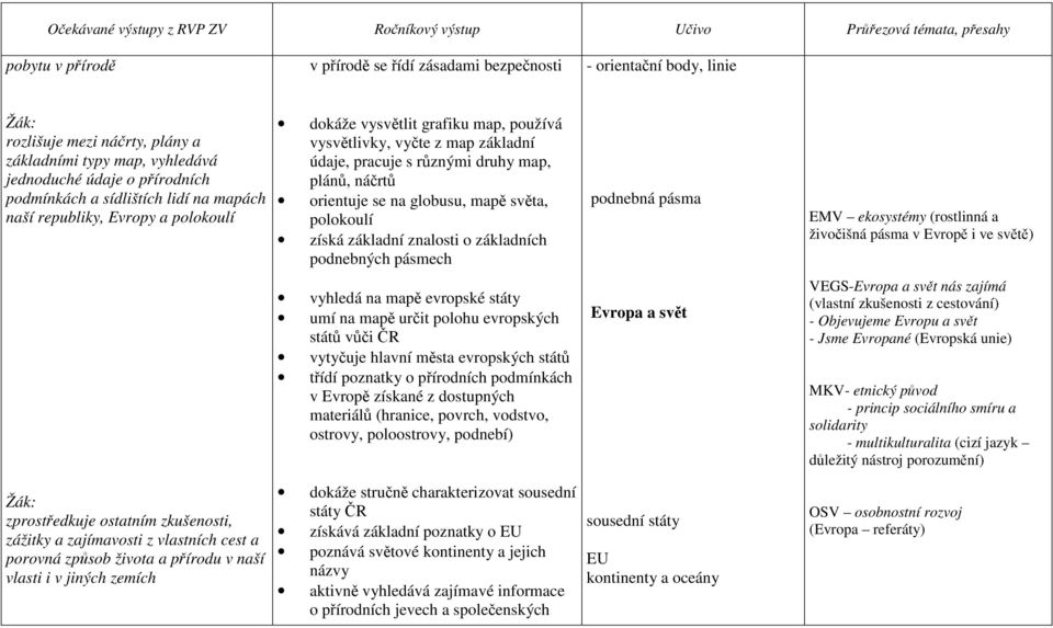 mapě světa, polokoulí získá základní znalosti o základních podnebných pásmech podnebná pásma EMV ekosystémy (rostlinná a živočišná pásma v Evropě i ve světě) vyhledá na mapě evropské státy umí na