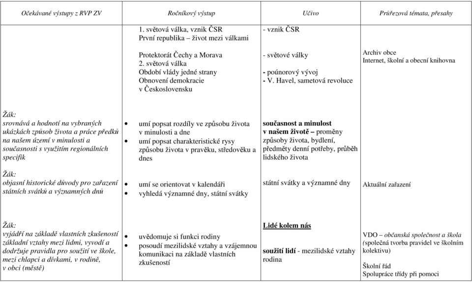Havel, sametová revoluce Archiv obce Internet, školní a obecní knihovna srovnává a hodnotí na vybraných ukázkách způsob života a práce předků na našem území v minulosti a současnosti s využitím