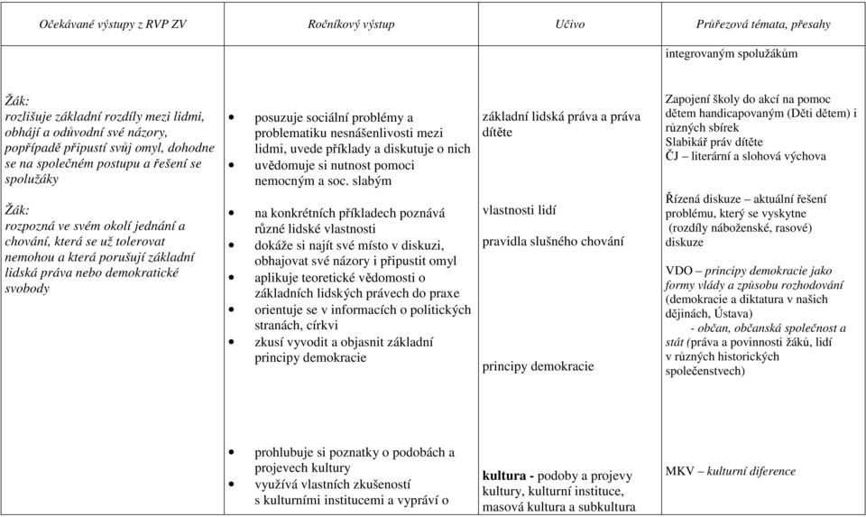 a diskutuje o nich uvědomuje si nutnost pomoci nemocným a soc.