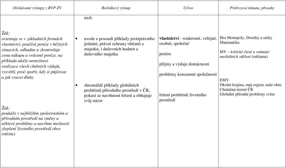 příklady globálních problémů přírodního prostředí v ČR, pokusí se navrhnout řešení a obhajuje svůj názor vlastnictví - soukromé, veřejné, osobní, společné peníze příjmy a výdaje domácnosti problémy