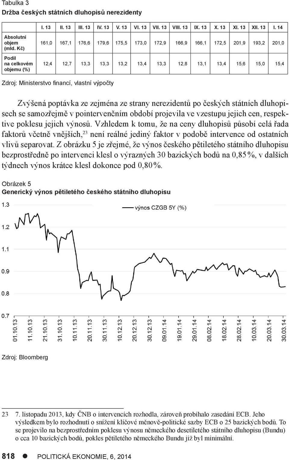 financí, vlastní výpočty Zvýšená poptávka ze zejména ze strany nerezidentů po českých státních dluhopisech se samozřejmě v pointervenčním období projevila ve vzestupu jejich cen, respektive poklesu