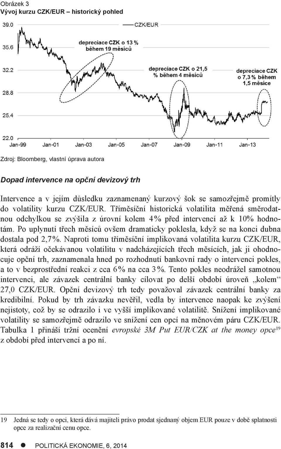 Po uplynutí třech měsíců ovšem dramaticky poklesla, když se na konci dubna dostala pod 2,7 %.