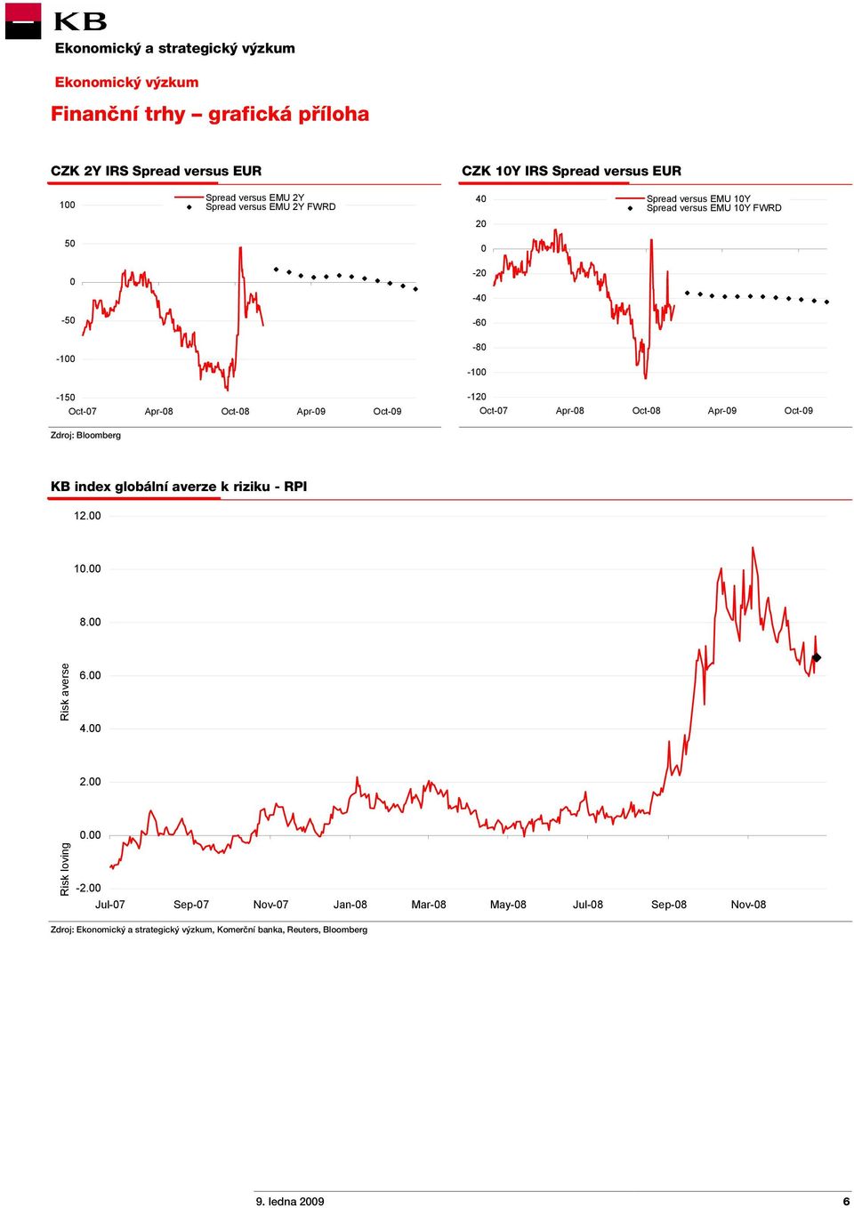 Oct-08 Apr-09 Oct-09 Zdroj: Bloomberg KB index globální averze k riziku - RPI 12.00 10.00 8.00 Risk averse 6.00 2.00 0.00 Risk loving -2.