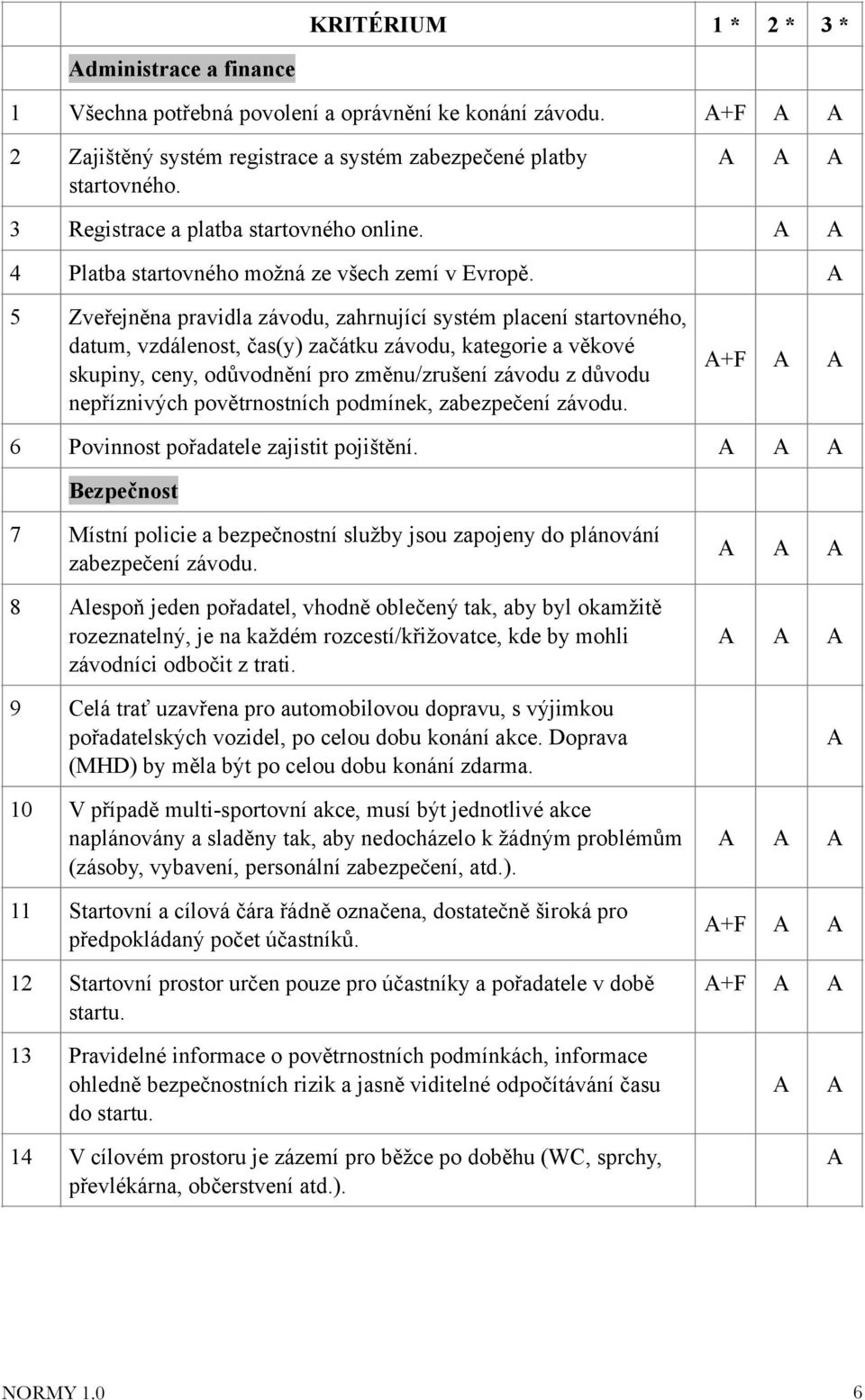 5 Zveřejněna pravidla závodu, zahrnující systém placení startovného, datum, vzdálenost, čas(y) začátku závodu, kategorie a věkové skupiny, ceny, odůvodnění pro změnu/zrušení závodu z důvodu