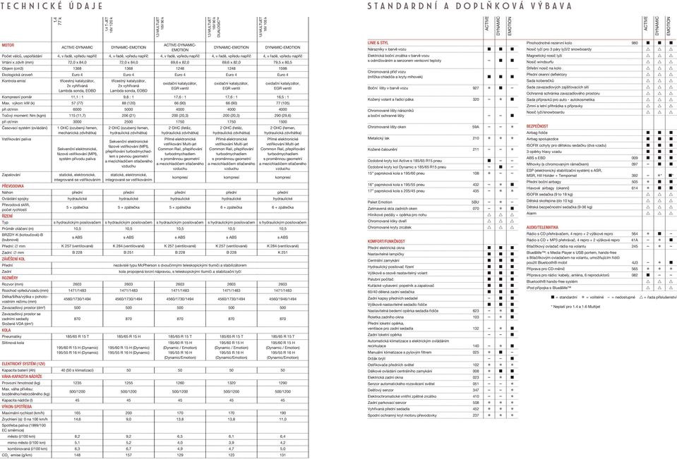 řadě, vpředu napříč 4, v řadě, vpředu napříč Vrtání x zdvih (mm) 72,0 x 84,0 72,0 x 84,0 69,6 x 82,0 69,6 x 82,0 79,5 x 80,5 Objem (cm3) 1368 1368 1248 1248 1598 Ekologická úroveň Euro 4 Euro 4 Euro