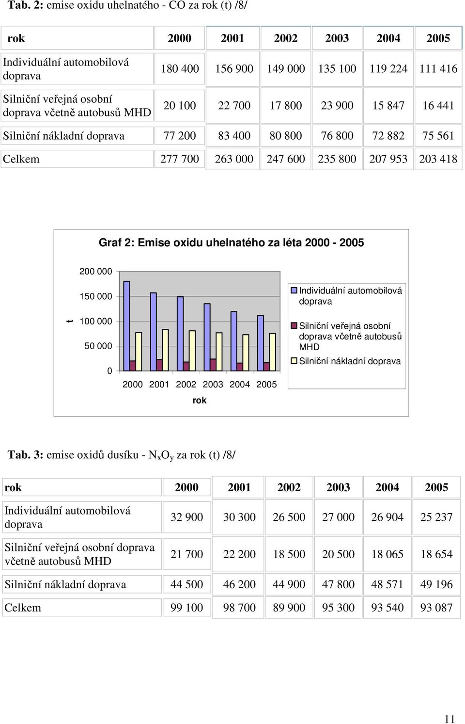 oxidu uhelnatého za léta 2000-2005 200 000 t 150 000 100 000 50 000 0 2000 2001 2002 2003 2004 2005 rok Individuální automobilová doprava Silniční veřejná osobní doprava včetně autobusů MHD Silniční