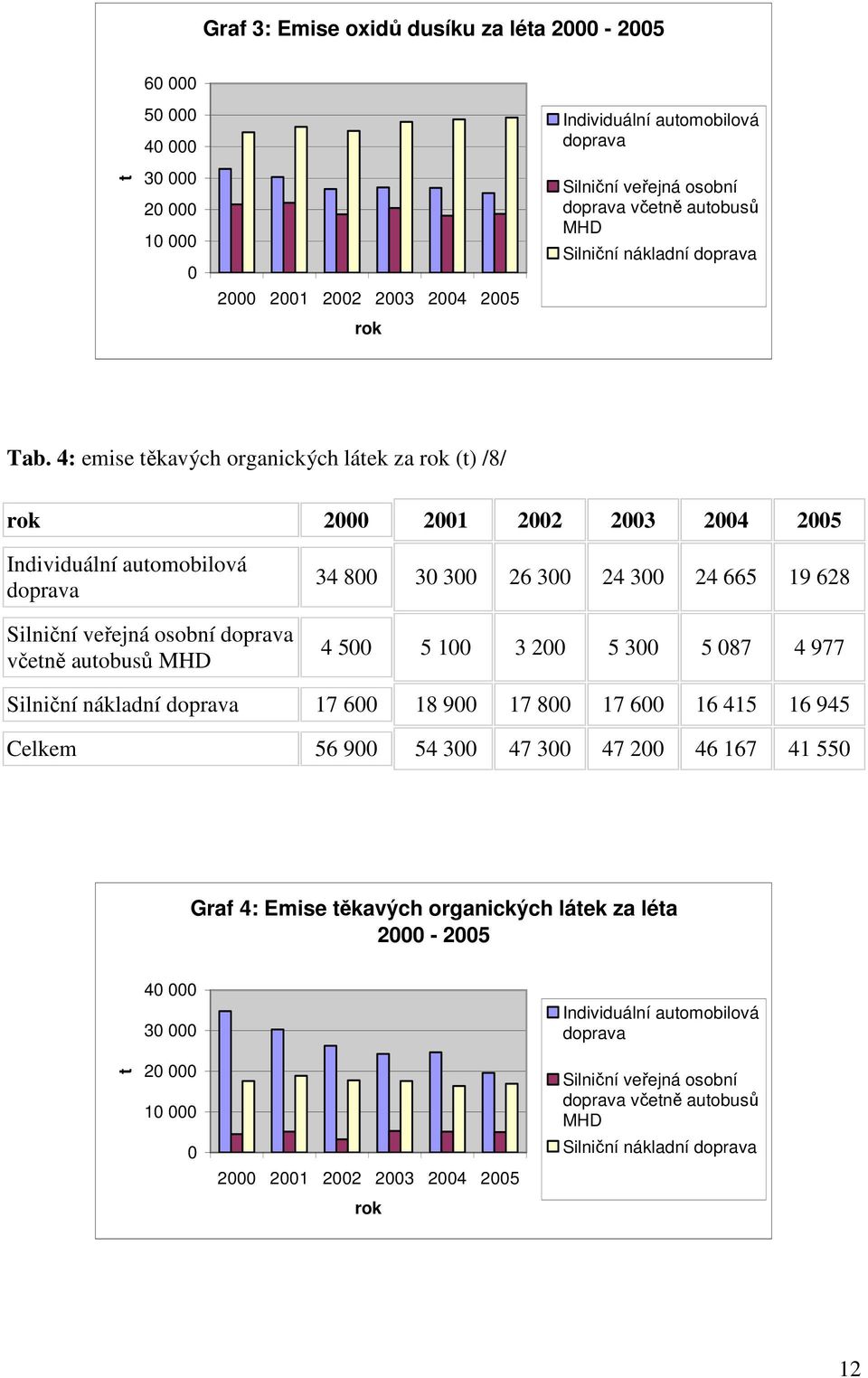 4: emise těkavých organických látek za rok (t) /8/ rok 2000 2001 2002 2003 2004 2005 Individuální automobilová doprava Silniční veřejná osobní doprava včetně autobusů MHD 34 800 30 300 26 300 24 300