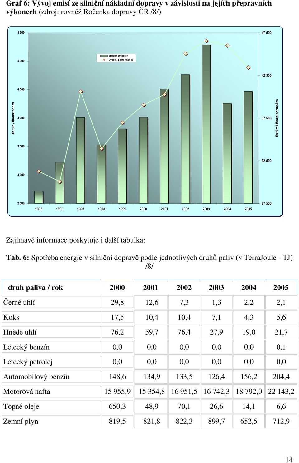 tonne-km 3 500 32 500 3 000 2 500 1995 1996 1997 1998 1999 2000 2001 2002 2003 2004 2005 27 500 Zajímavé informace poskytuje i další tabulka: Tab.